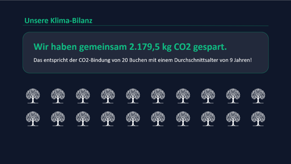 Unsere Klima-Bilanz: 2.179,5 kg CO2 gespart, was der CO2-Bindung von 20 Buchen entspricht